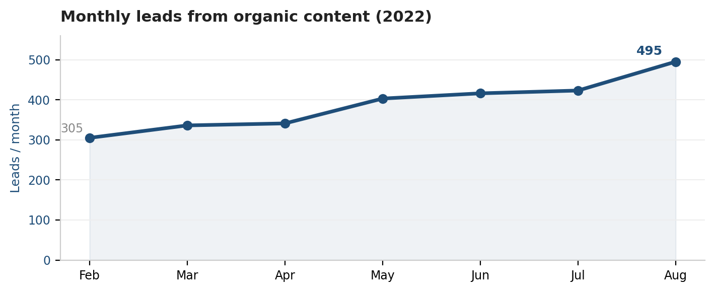 Monthly leads from organic content climbed from ~305 to 495 over the year.
