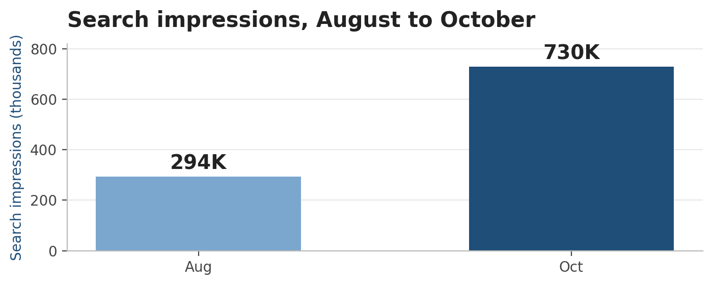 Search impressions grew from 294K to 730K over three months.