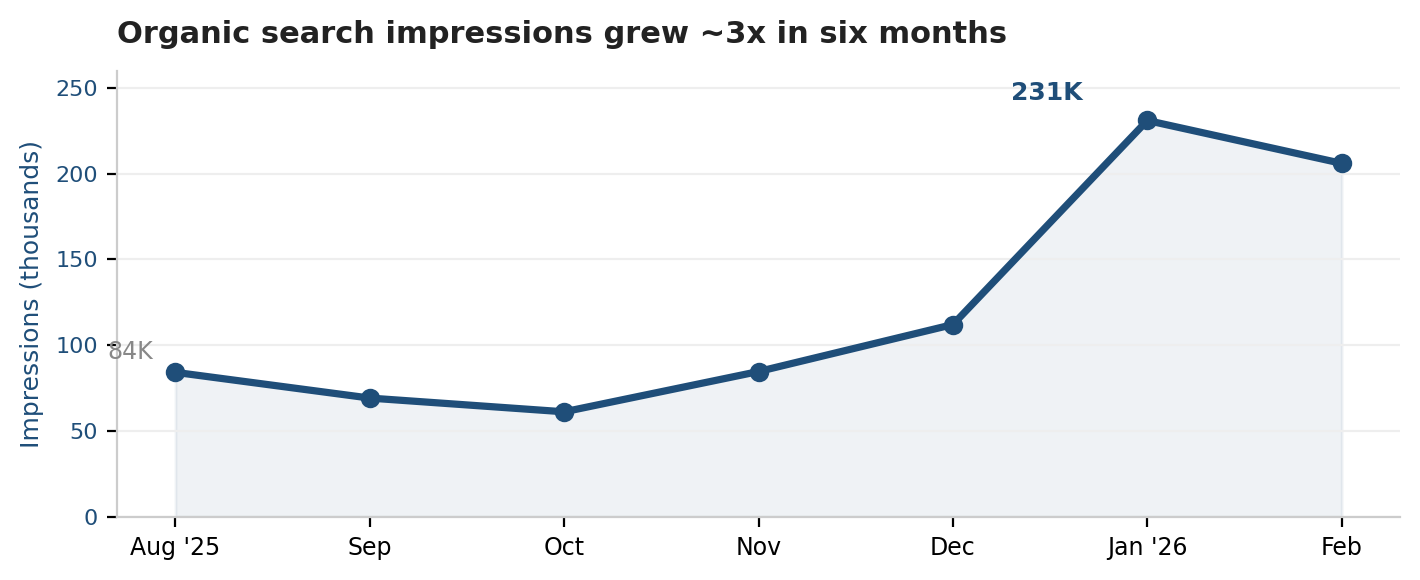Monthly organic search impressions grew ~3x over six months, from 84K to a 231K peak.