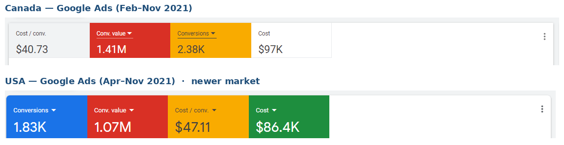 Google Ads performance across the Canadian and US accounts — conversion value and cost per conversion by market.