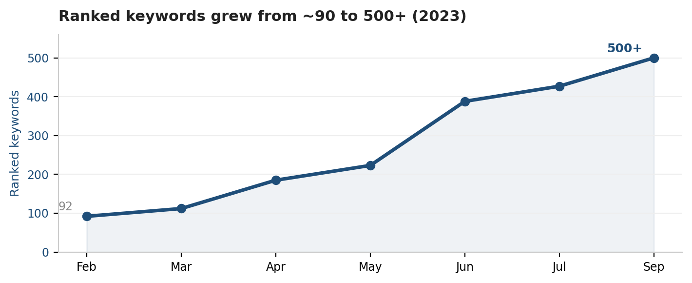 Ranked keywords climbed from ~90 to 500+ over the year.